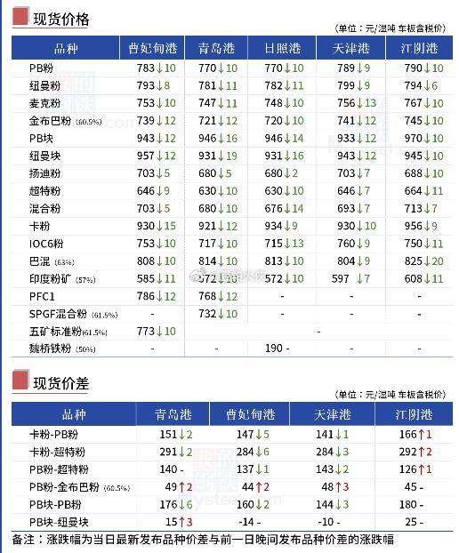 港口铁矿石最新库存概览，最新库存信息及动态分析报告