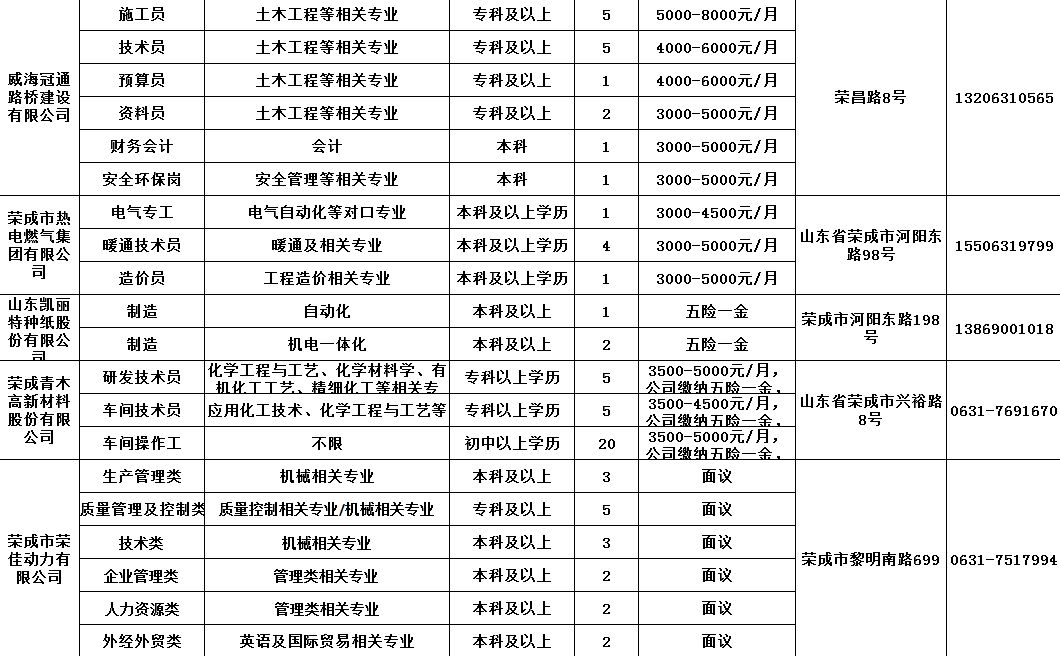 荣成最新招聘信息,荣成最新招聘信息